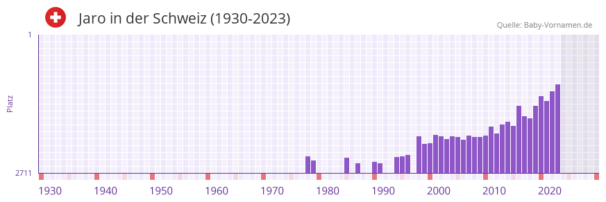Jaro in der Vornamen-Hitliste von der Schweiz (1930-2023)