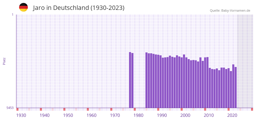 Jaro in der Vornamen-Hitliste von Deutschland (1930-2023)