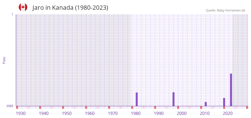 Jaro in der Vornamen-Hitliste von Kanada (1980-2023)