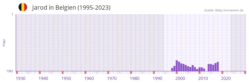 Jarod in der Vornamen-Hitliste von Belgien (1995-2023)