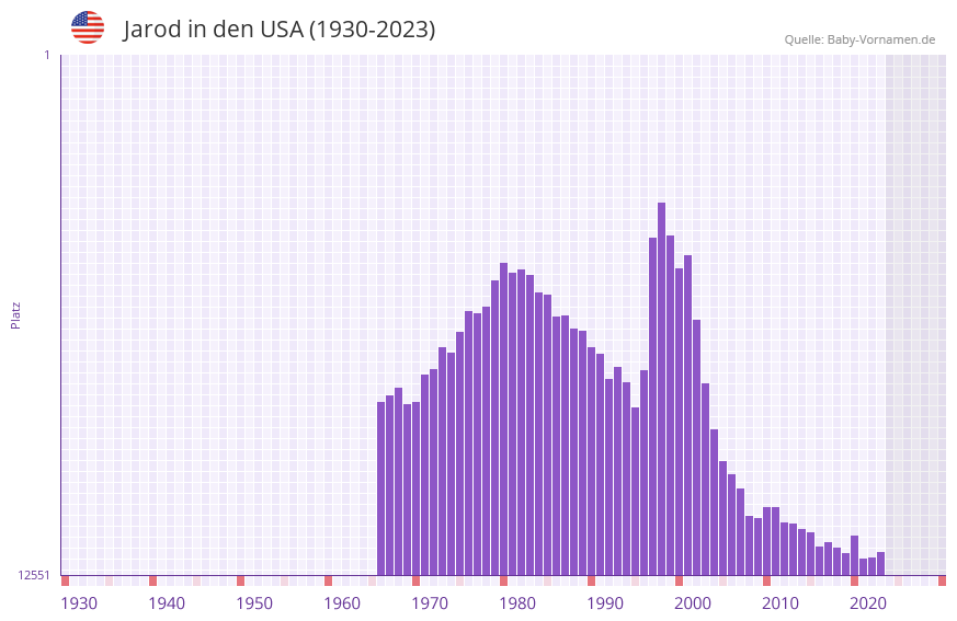Jarod in der Vornamen-Hitliste von den USA (1930-2023)