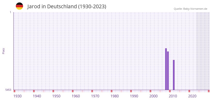 Jarod in der Vornamen-Hitliste von Deutschland (1930-2023)