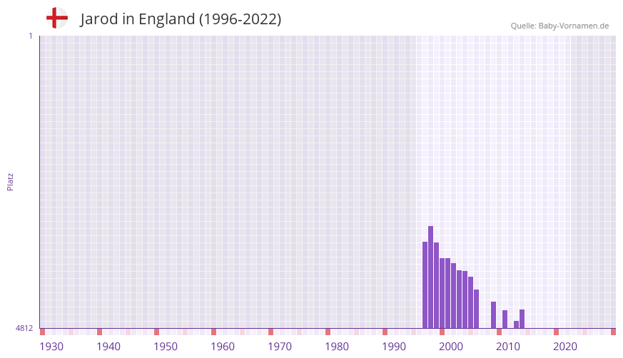 Jarod in der Vornamen-Hitliste von England (1996-2022)