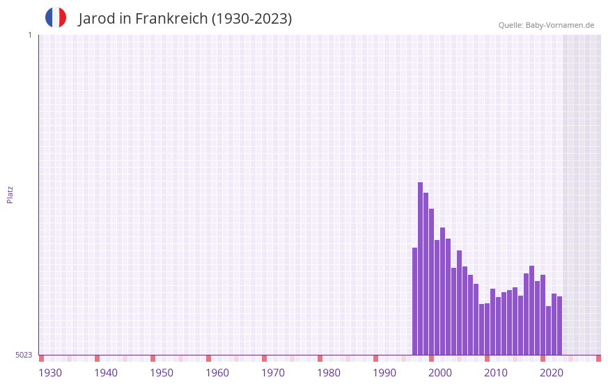 Jarod in der Vornamen-Hitliste von Frankreich (1930-2023)