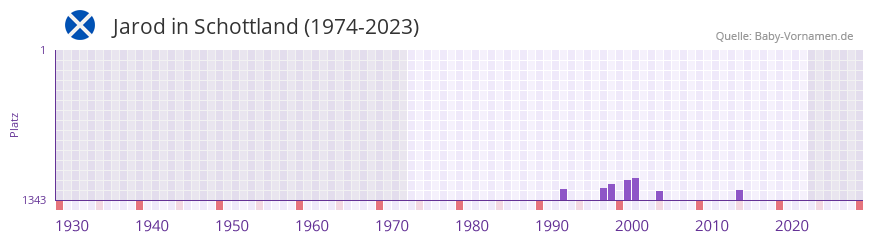 Jarod in der Vornamen-Hitliste von Schottland (1974-2023)