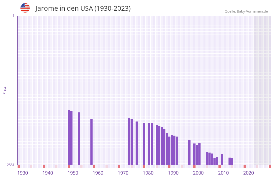 Jarome in der Vornamen-Hitliste von den USA (1930-2023)