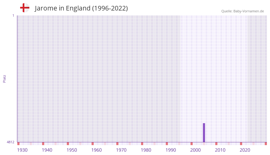 Jarome in der Vornamen-Hitliste von England (1996-2022)