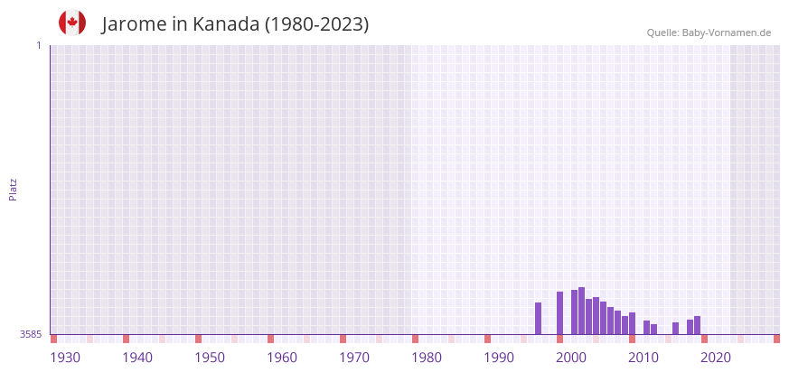 Jarome in der Vornamen-Hitliste von Kanada (1980-2023)
