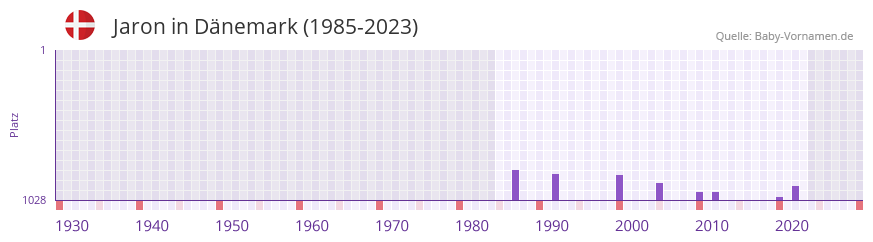Jaron in der Vornamen-Hitliste von Dnemark (1985-2023)