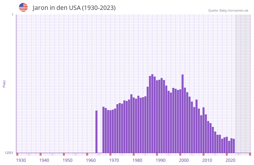 Jaron in der Vornamen-Hitliste von den USA (1930-2023)