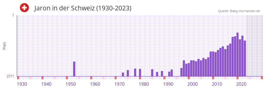 Jaron in der Vornamen-Hitliste von der Schweiz (1930-2023)