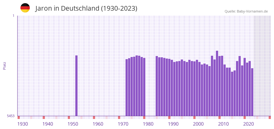 Jaron in der Vornamen-Hitliste von Deutschland (1930-2023)