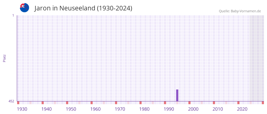 Jaron in der Vornamen-Hitliste von Neuseeland (1930-2024)