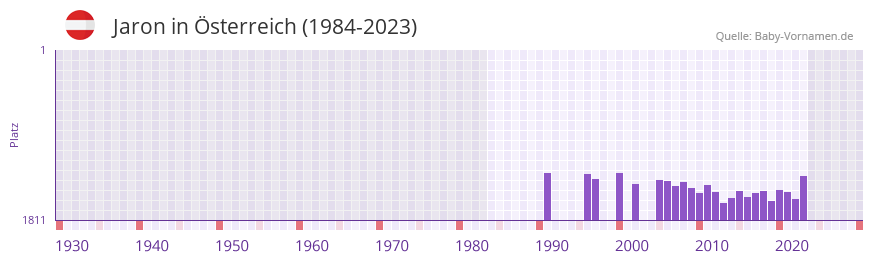 Jaron in der Vornamen-Hitliste von sterreich (1984-2023)