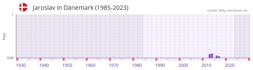 Jaroslav in der Vornamen-Hitliste von Dnemark (1985-2023)