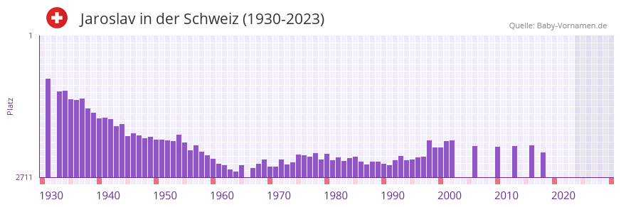 Jaroslav in der Vornamen-Hitliste von der Schweiz (1930-2023)