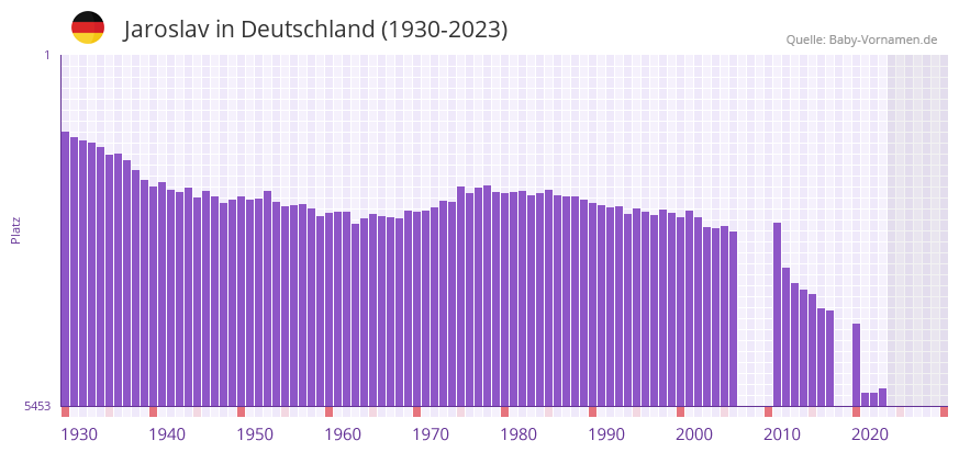 Jaroslav in der Vornamen-Hitliste von Deutschland (1930-2023)