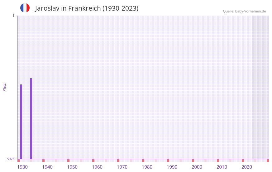 Jaroslav in der Vornamen-Hitliste von Frankreich (1930-2023)