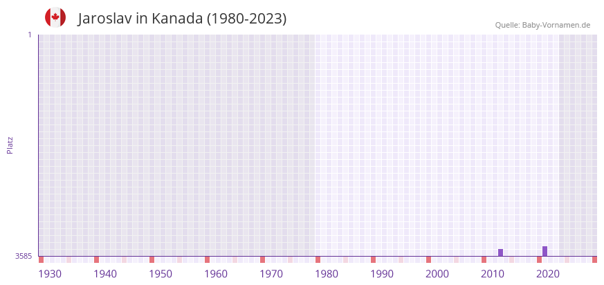 Jaroslav in der Vornamen-Hitliste von Kanada (1980-2023)