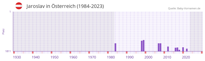 Jaroslav in der Vornamen-Hitliste von sterreich (1984-2023)