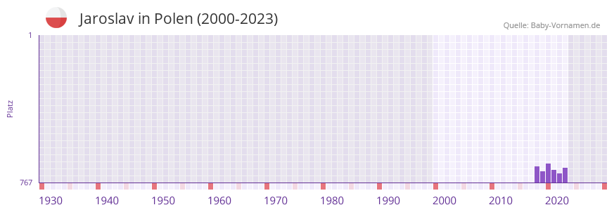 Jaroslav in der Vornamen-Hitliste von Polen (2000-2023)