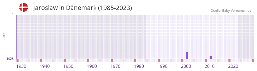 Jaroslaw in der Vornamen-Hitliste von Dnemark (1985-2023)