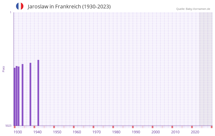 Jaroslaw in der Vornamen-Hitliste von Frankreich (1930-2023)
