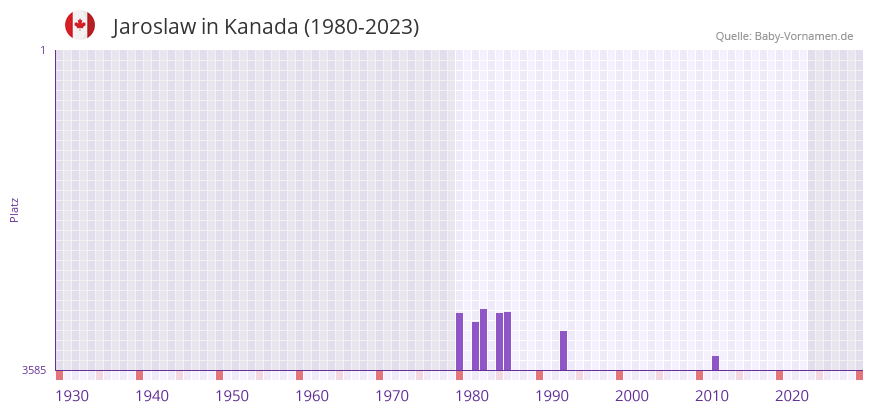 Jaroslaw in der Vornamen-Hitliste von Kanada (1980-2023)