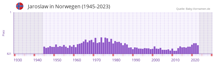 Jaroslaw in der Vornamen-Hitliste von Norwegen (1945-2023)