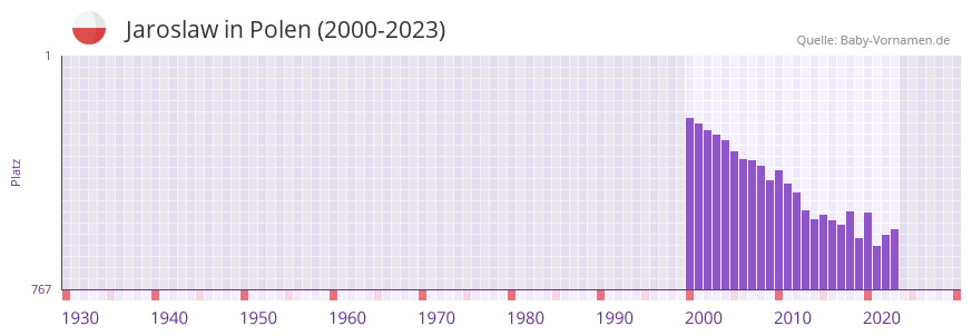 Jaroslaw in der Vornamen-Hitliste von Polen (2000-2023)