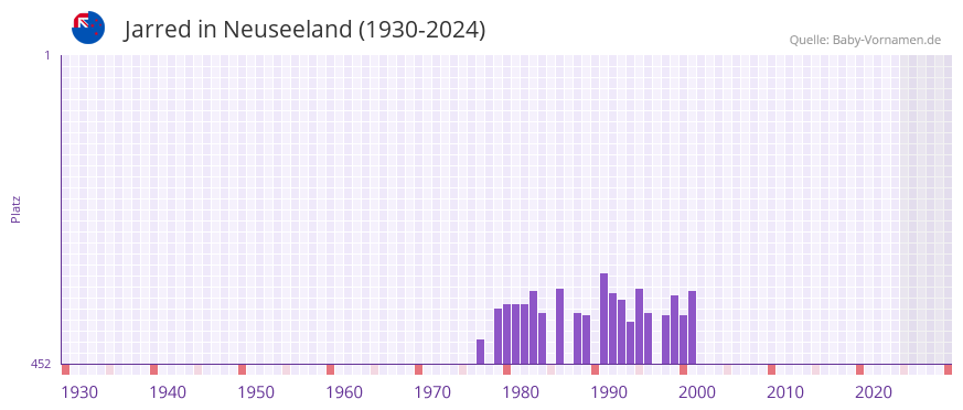 Jarred in der Vornamen-Hitliste von Neuseeland (1930-2024)