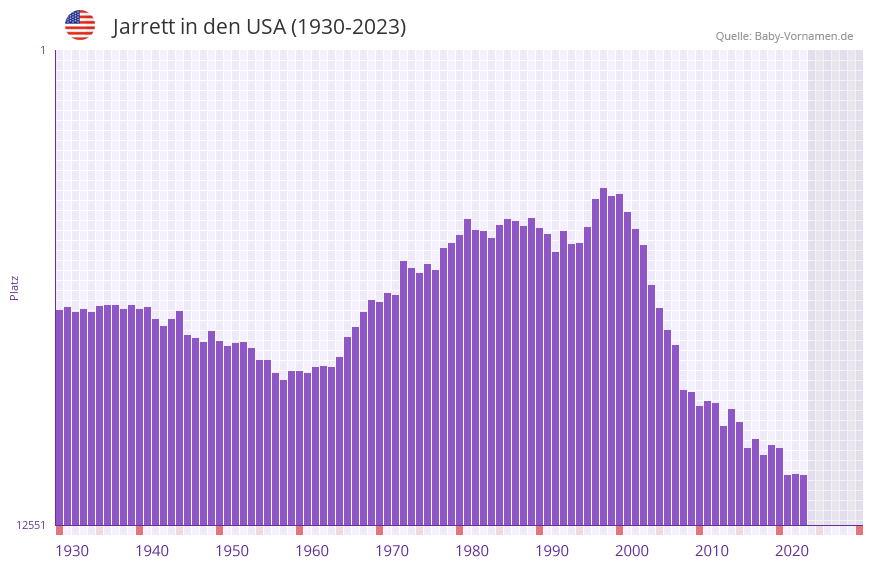 Jarrett in der Vornamen-Hitliste von den USA (1930-2023)