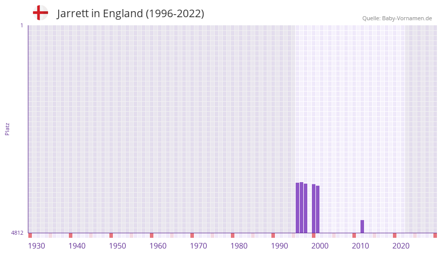 Jarrett in der Vornamen-Hitliste von England (1996-2022)