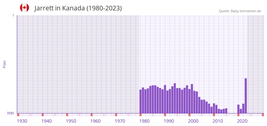 Jarrett in der Vornamen-Hitliste von Kanada (1980-2023)