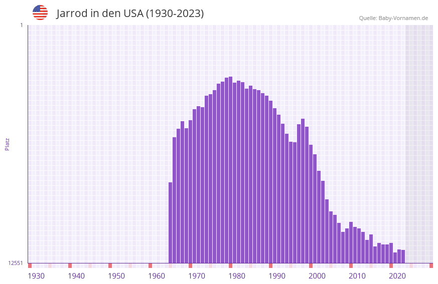 Jarrod in der Vornamen-Hitliste von den USA (1930-2023)