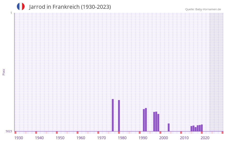 Jarrod in der Vornamen-Hitliste von Frankreich (1930-2023)