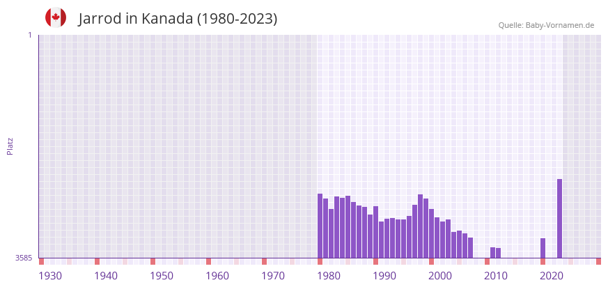 Jarrod in der Vornamen-Hitliste von Kanada (1980-2023)