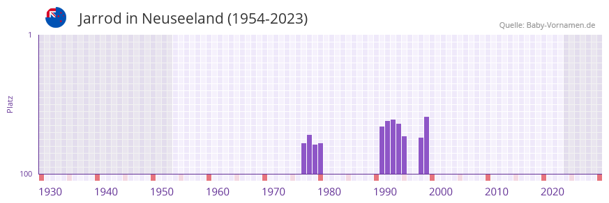 Jarrod in der Vornamen-Hitliste von Neuseeland (1954-2023)