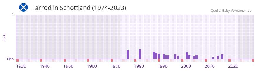 Jarrod in der Vornamen-Hitliste von Schottland (1974-2023)