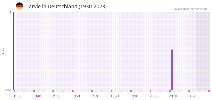 Jarvie in der Vornamen-Hitliste von Deutschland (1930-2023) Jarvie in der Vornamen-Hitliste von Deutschland (1930-2023)