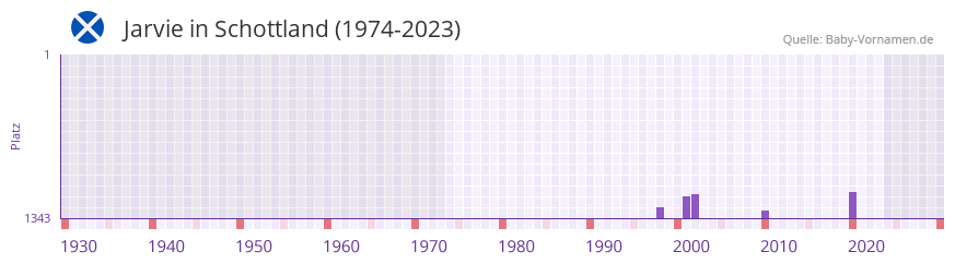 Jarvie in der Vornamen-Hitliste von Schottland (1974-2023) Jarvie in der Vornamen-Hitliste von Schottland (1974-2023)