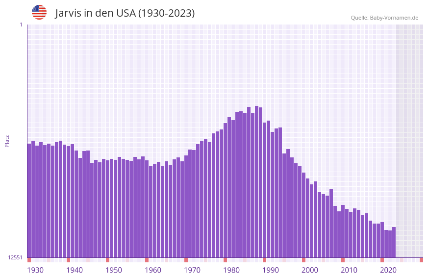 Jarvis in der Vornamen-Hitliste von den USA (1930-2023)