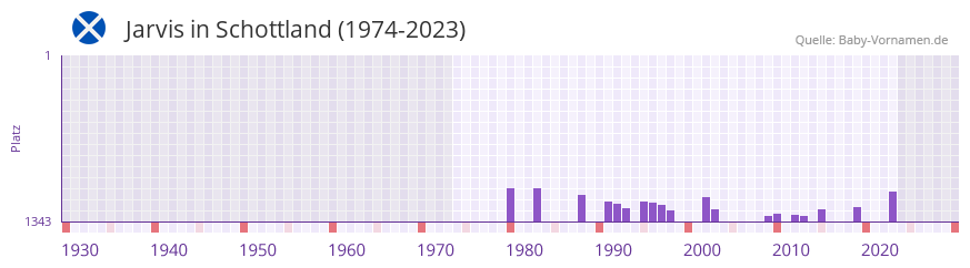 Jarvis in der Vornamen-Hitliste von Schottland (1974-2023)