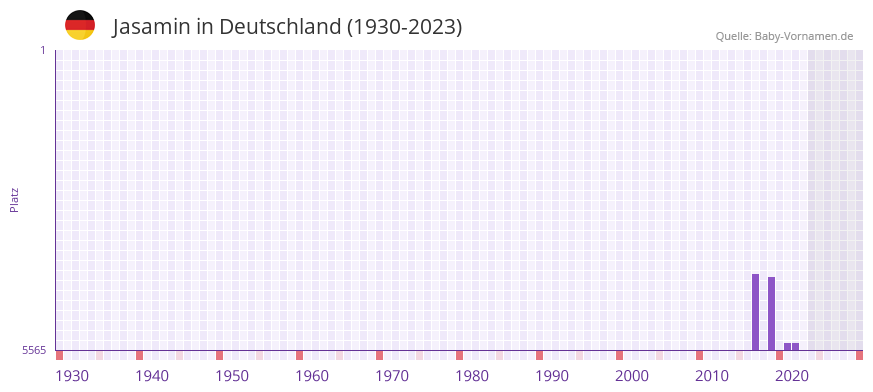Jasamin in der Vornamen-Hitliste von Deutschland (1930-2023)