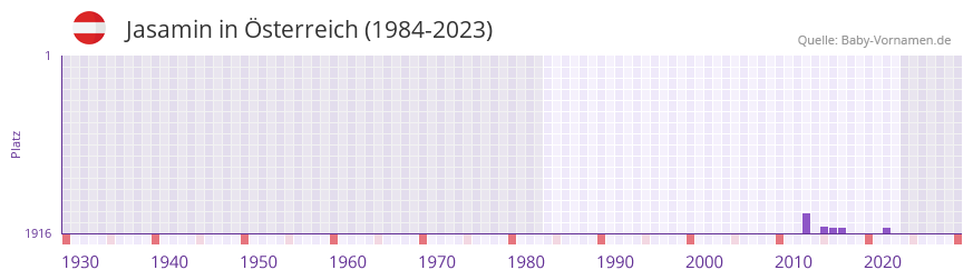 Jasamin in der Vornamen-Hitliste von sterreich (1984-2023)