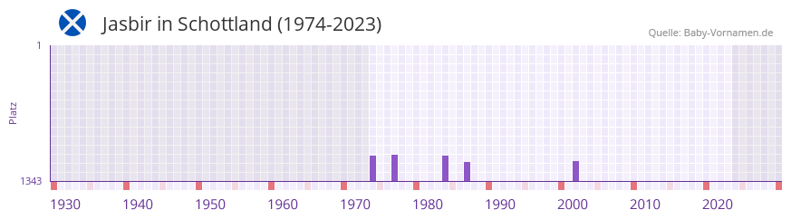 Jasbir in der Vornamen-Hitliste von Schottland (1974-2023)