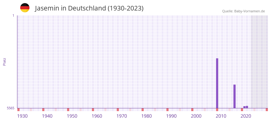 Jasemin in der Vornamen-Hitliste von Deutschland (1930-2023)