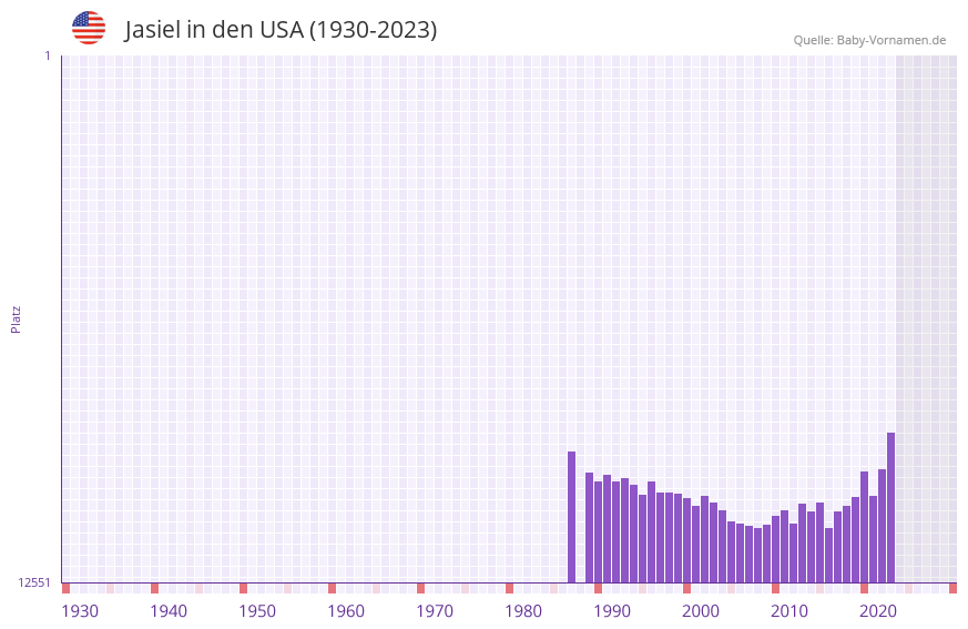 Jasiel in der Vornamen-Hitliste von den USA (1930-2023)