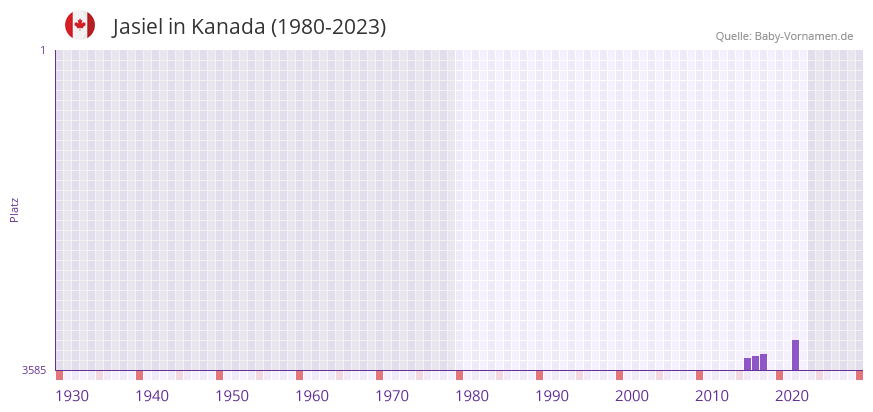 Jasiel in der Vornamen-Hitliste von Kanada (1980-2023)