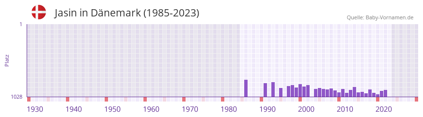 Jasin in der Vornamen-Hitliste von Dnemark (1985-2023)